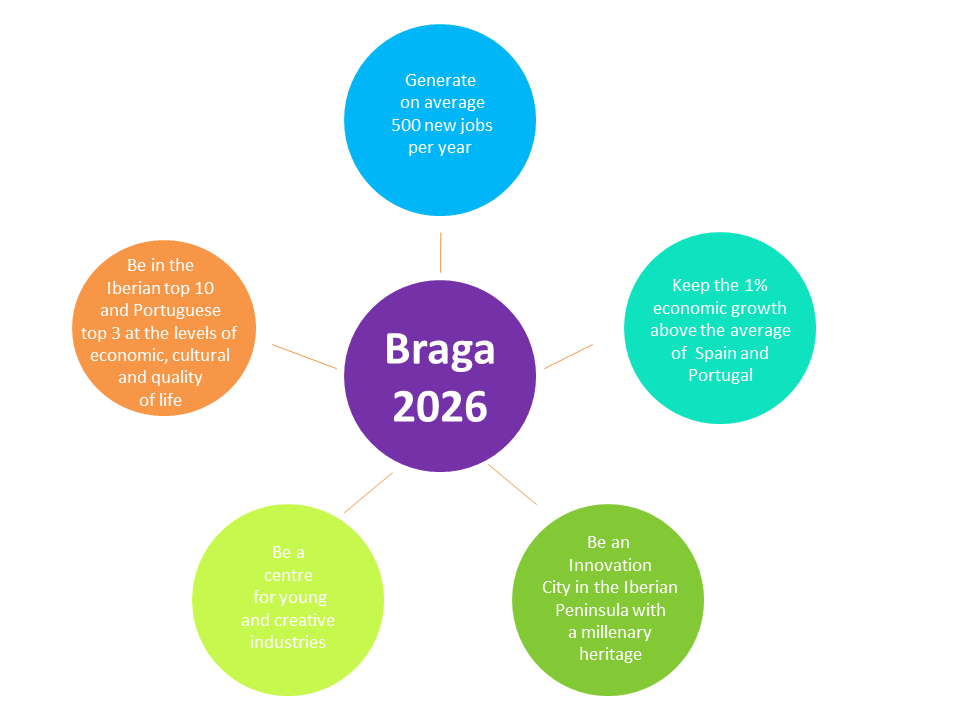 Strategic Plan for the Economic Development of Braga 2014-2026 